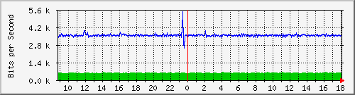 pss110-9200_gi1_0_2 Traffic Graph
