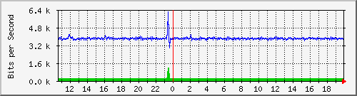 pss110-9200_gi1_0_20 Traffic Graph
