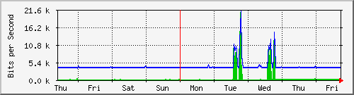 week