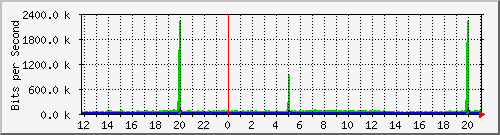 pss110-9200_gi1_0_22 Traffic Graph