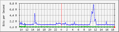 pss110-9200_gi1_0_23 Traffic Graph