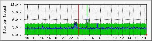 pss110-9200_gi1_0_25 Traffic Graph
