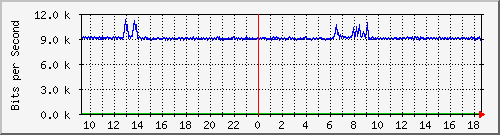 pss110-9200_gi1_0_26 Traffic Graph