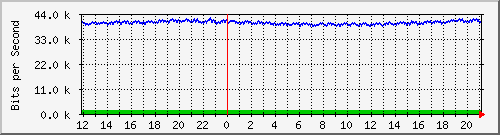 pss110-9200_gi1_0_29 Traffic Graph