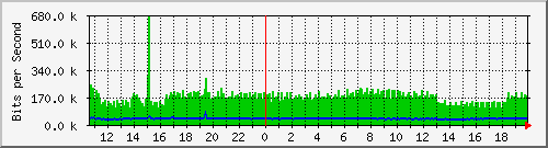 pss110-9200_gi1_0_30 Traffic Graph