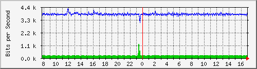 pss110-9200_gi1_0_32 Traffic Graph