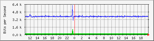 pss110-9200_gi1_0_34 Traffic Graph
