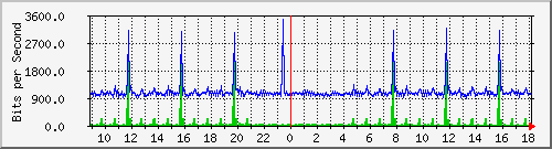 pss110-9200_gi1_0_35 Traffic Graph