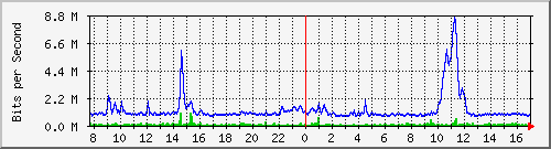 pss110-9200_gi1_0_36 Traffic Graph