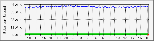 pss110-9200_gi1_0_5 Traffic Graph