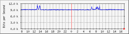 pss110-9200_gi1_0_6 Traffic Graph