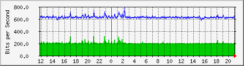 pss110-9200_gi1_0_7 Traffic Graph