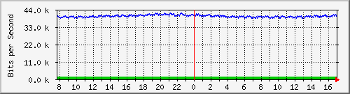 pss110-9200_gi1_0_8 Traffic Graph