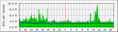 pss110-9200_po1 Traffic Graph
