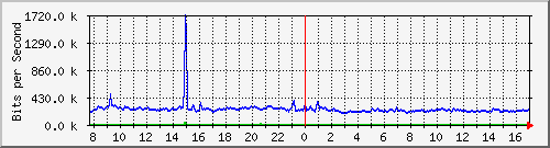 pss110-9200_te1_0_42 Traffic Graph