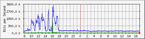 pss110-9200_te1_0_44 Traffic Graph