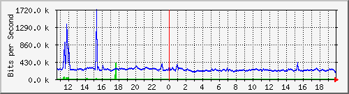 pss110-9200_te1_0_45 Traffic Graph