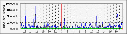 pss110-9200_te1_0_46 Traffic Graph