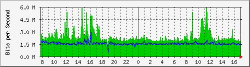 pss110-9200_twe1_1_1 Traffic Graph