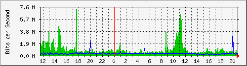 pss110-9200_twe1_1_2 Traffic Graph