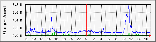 pss208-9200_gi1_0_1 Traffic Graph