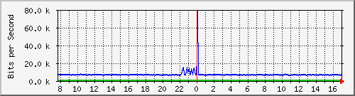 pss208-9200_gi1_0_11 Traffic Graph