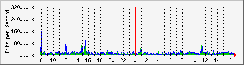 pss208-9200_gi1_0_15 Traffic Graph
