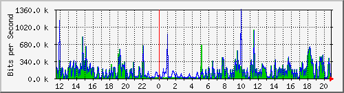 pss208-9200_gi1_0_21 Traffic Graph