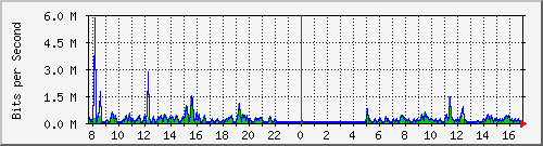 pss208-9200_gi1_0_22 Traffic Graph