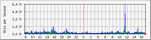 pss208-9200_gi1_0_24 Traffic Graph
