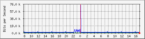 pss208-9200_gi1_0_26 Traffic Graph
