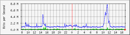 pss208-9200_gi1_0_29 Traffic Graph