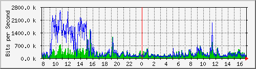 pss208-9200_gi1_0_32 Traffic Graph