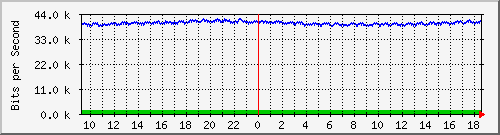 pss208-9200_gi1_0_33 Traffic Graph