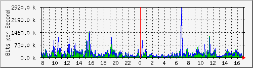 pss208-9200_gi1_0_34 Traffic Graph