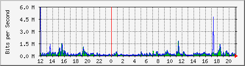 pss208-9200_gi1_0_4 Traffic Graph