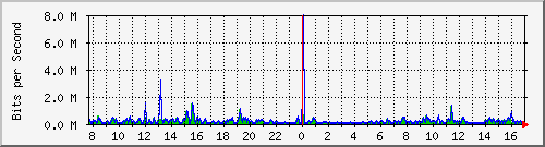 pss208-9200_gi1_0_40 Traffic Graph