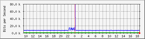 pss208-9200_gi1_0_9 Traffic Graph