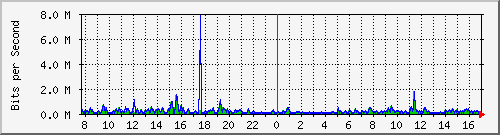 pss208-9200_gi2_0_10 Traffic Graph
