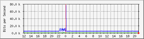 pss208-9200_gi2_0_12 Traffic Graph