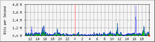 pss208-9200_gi2_0_13 Traffic Graph