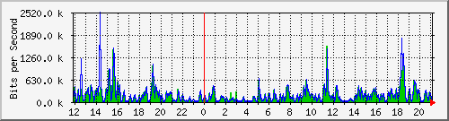 pss208-9200_gi2_0_14 Traffic Graph