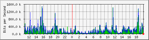 pss208-9200_gi2_0_15 Traffic Graph