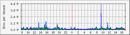 pss208-9200_gi2_0_16 Traffic Graph
