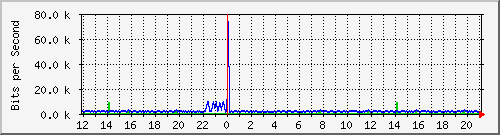 pss208-9200_gi2_0_18 Traffic Graph