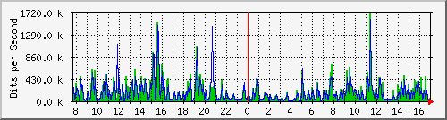 pss208-9200_gi2_0_19 Traffic Graph