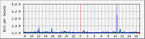 pss208-9200_gi2_0_2 Traffic Graph