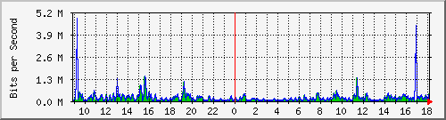 pss208-9200_gi2_0_22 Traffic Graph