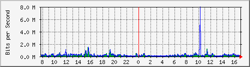 pss208-9200_gi2_0_23 Traffic Graph