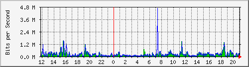 pss208-9200_gi2_0_26 Traffic Graph